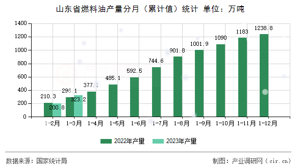 山東省燃料油產量分月（累計值）統計