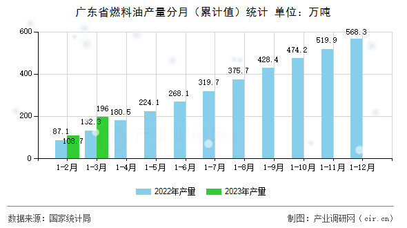 廣東省燃料油產量分月（累計值）統計