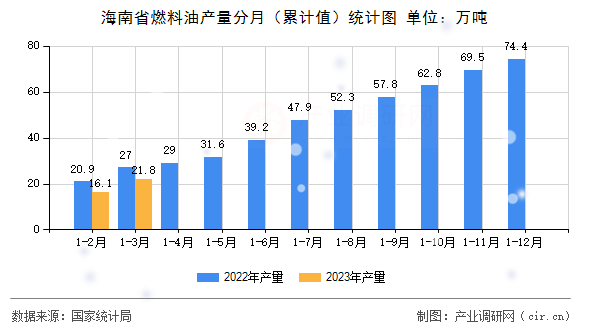 海南省燃料油產(chǎn)量分月（累計值）統(tǒng)計圖