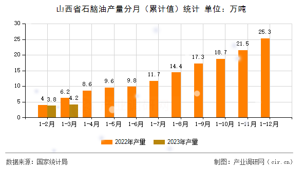 山西省石腦油產量分月（累計值）統計