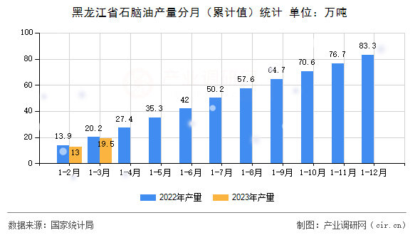 黑龍江省石腦油產量分月（累計值）統計