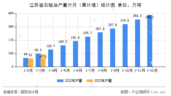 江蘇省石腦油產量分月（累計值）統計圖