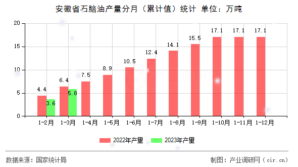 安徽省石腦油產量分月（累計值）統計