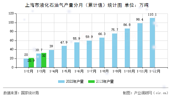 上海市液化石油氣產量分月（累計值）統計圖