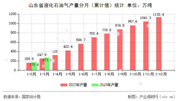 山東省液化石油氣產(chǎn)量分月（累計(jì)值）統(tǒng)計(jì)