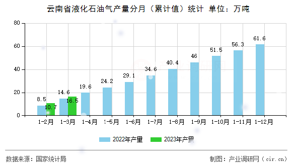 云南省液化石油氣產量分月（累計值）統計