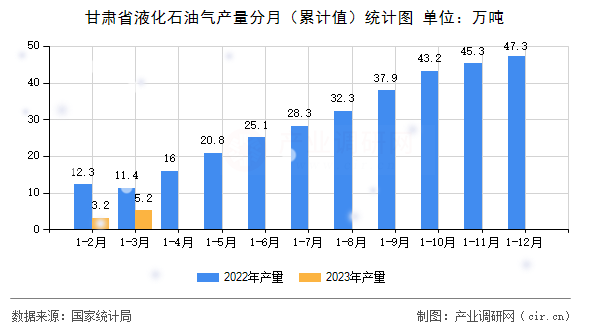 甘肅省液化石油氣產量分月（累計值）統計圖