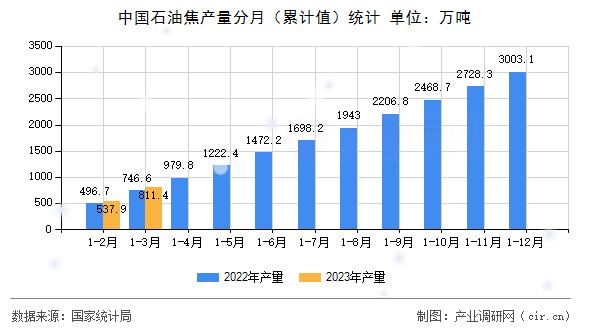 中國石油焦產量分月（累計值）統計