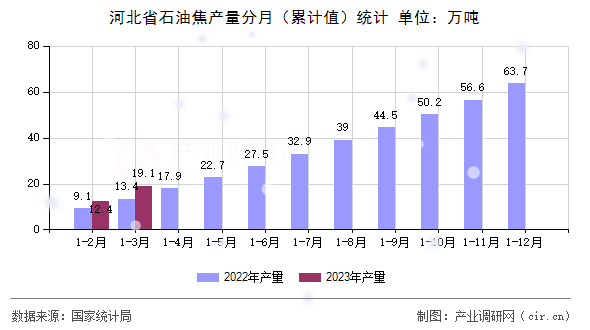 河北省石油焦產量分月（累計值）統計