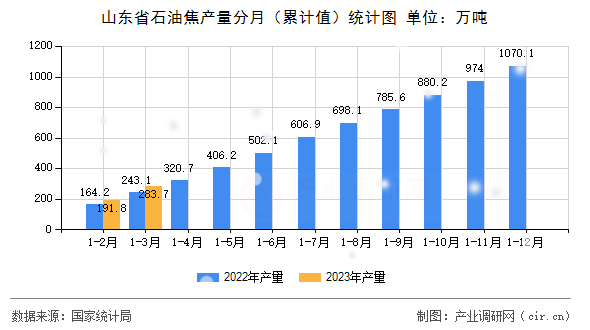 山東省石油焦產(chǎn)量分月（累計值）統(tǒng)計圖