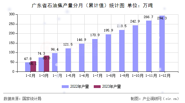 廣東省石油焦產量分月（累計值）統計圖