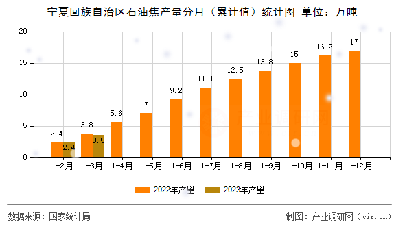 寧夏回族自治區石油焦產量分月（累計值）統計圖