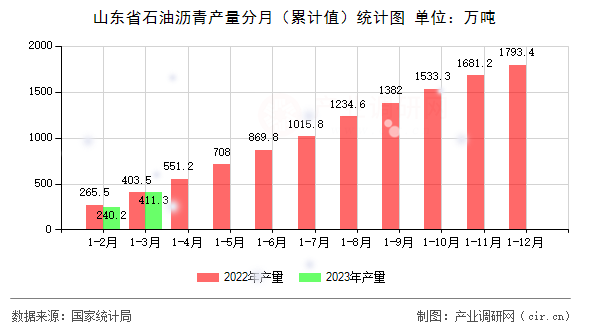 山東省石油瀝青產量分月（累計值）統計圖