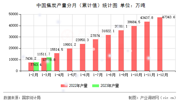 中國焦炭產量分月（累計值）統計圖
