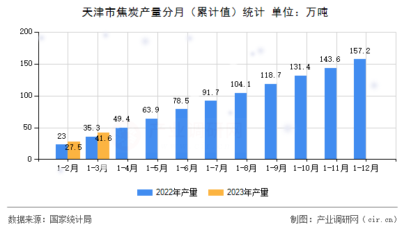 天津市焦炭產量分月（累計值）統計