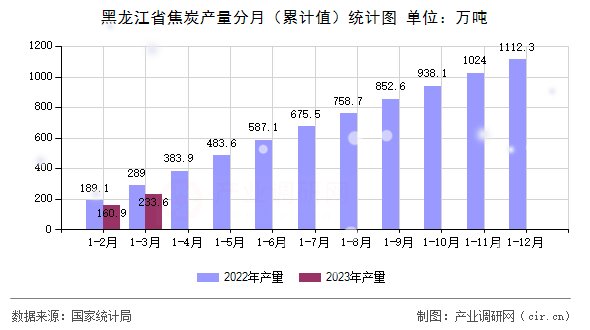黑龍江省焦炭產(chǎn)量分月（累計(jì)值）統(tǒng)計(jì)圖