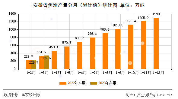 安徽省焦炭產量分月（累計值）統計圖