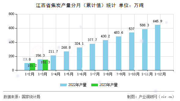 江西省焦炭產量分月（累計值）統計