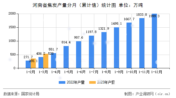 河南省焦炭產量分月（累計值）統計圖
