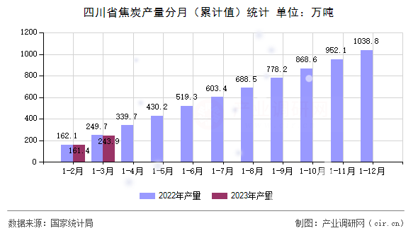 四川省焦炭產量分月（累計值）統計