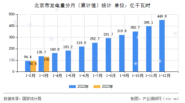 北京市發電量分月（累計值）統計