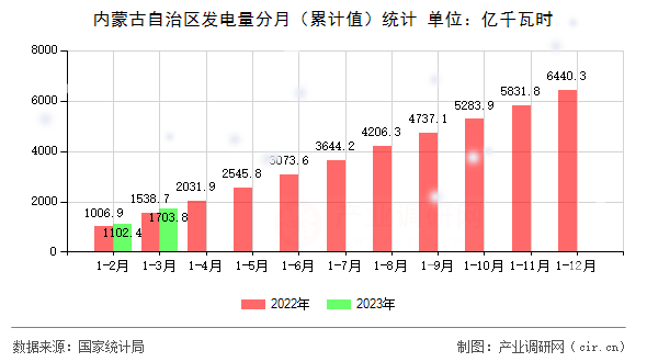 內蒙古自治區發電量分月（累計值）統計