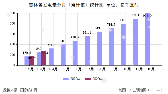 吉林省發電量分月（累計值）統計圖