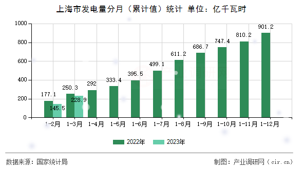 上海市發電量分月（累計值）統計