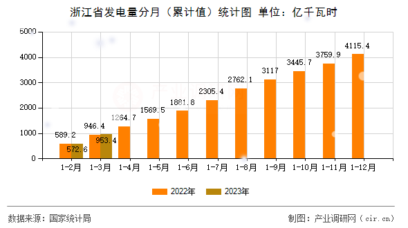 浙江省發(fā)電量分月（累計值）統(tǒng)計圖