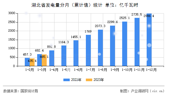 湖北省發電量分月（累計值）統計