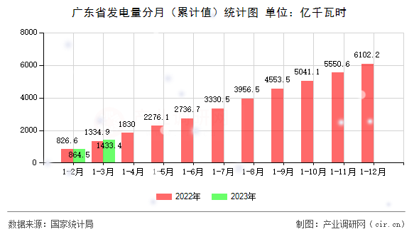 廣東省發電量分月（累計值）統計圖