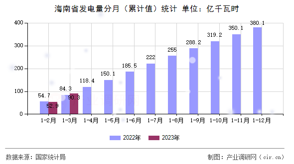 海南省發電量分月（累計值）統計