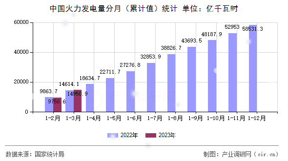 中國火力發電量分月（累計值）統計