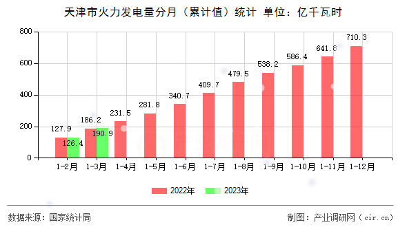 天津市火力發電量分月（累計值）統計