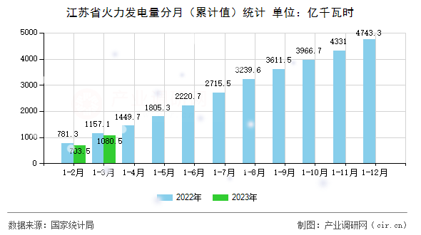 江蘇省火力發電量分月（累計值）統計