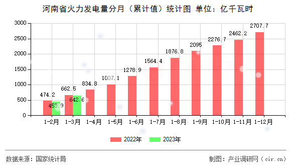河南省火力發電量分月（累計值）統計圖