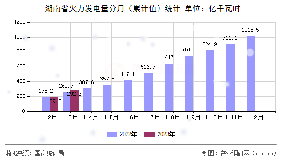 湖南省火力發電量分月（累計值）統計