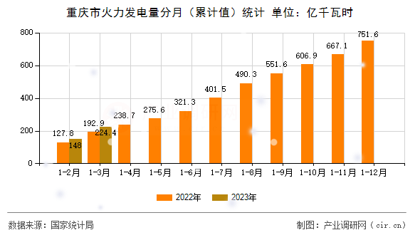 重慶市火力發電量分月（累計值）統計