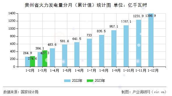 貴州省火力發電量分月（累計值）統計圖