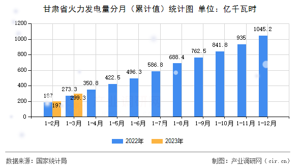 甘肅省火力發電量分月（累計值）統計圖