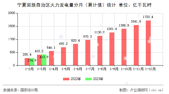 寧夏回族自治區火力發電量分月（累計值）統計