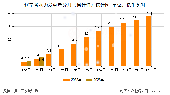 遼寧省水力發(fā)電量分月（累計值）統(tǒng)計圖