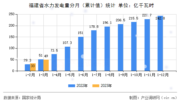 福建省水力發電量分月（累計值）統計