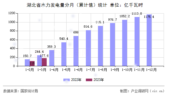 湖北省水力發電量分月（累計值）統計