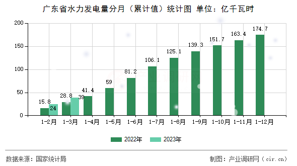 廣東省水力發電量分月（累計值）統計圖