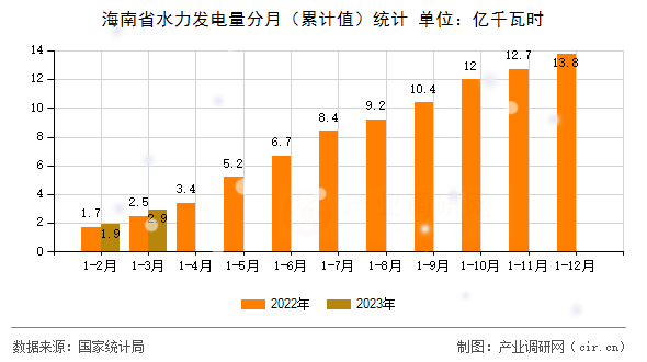 海南省水力發電量分月（累計值）統計