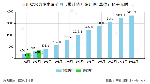 四川省水力發電量分月（累計值）統計圖