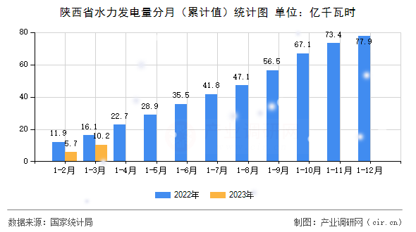 陜西省水力發電量分月（累計值）統計圖