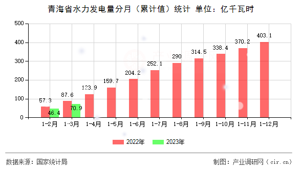 青海省水力發電量分月（累計值）統計