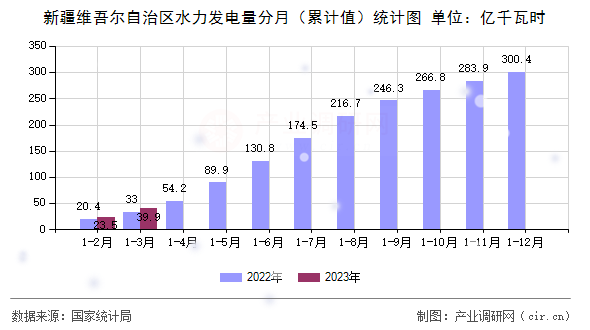 新疆維吾爾自治區水力發電量分月（累計值）統計圖